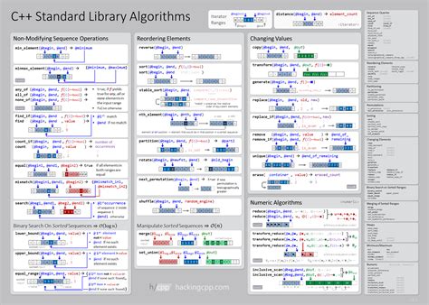 CPP STL Cheat Sheet PDF Array Data Structure C++