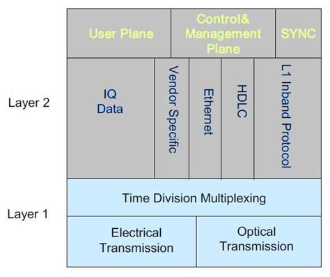 CPRI protocol stack RRH layer-1,layer-2 protocol layers