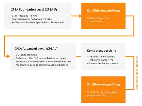 CPSA Zertifizierung