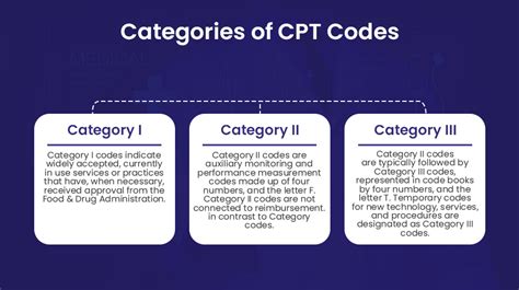 CPT Code Categories... CPTCoding MedicalCoding CPTCode 