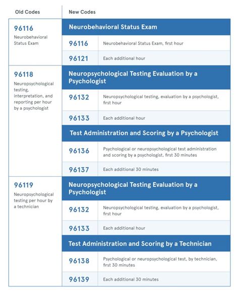 CPT Code updates for 2019 Cpt codes, Coding, Psychological testing