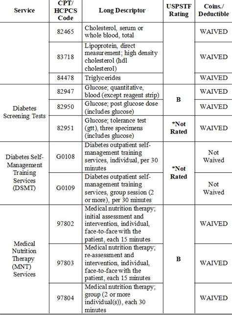 CPT code g0108, G0109 Medical billing cpt modifiers and list of