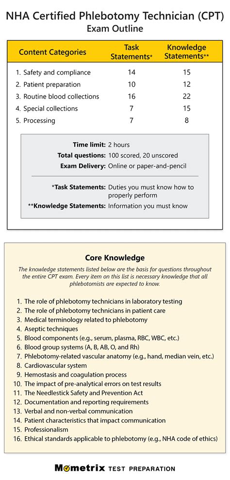 CPTIA Test Passing Score