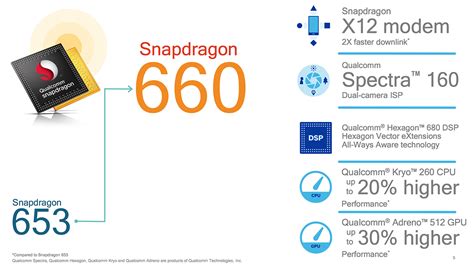 CPU GPU Snapdragon 712 AIE Snapdragon 710 AIE Açıklamalar: 1.