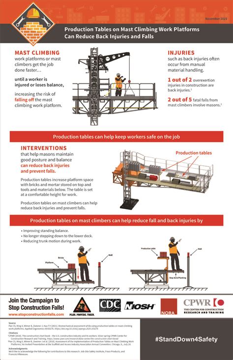 CPWR Mast Climbers: Regulations & Requirements