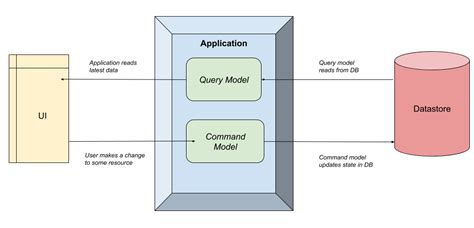 CQRS and MediatR in Core Code Maze