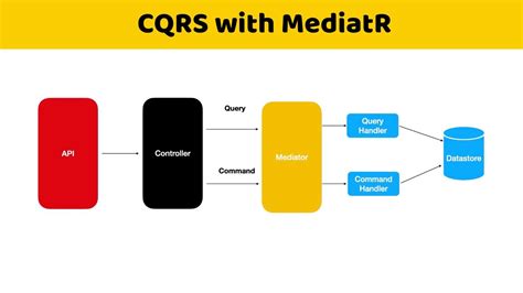 CQRS in Core 6 with EF Core and MediatR