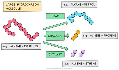 Cracking of alkanes is one of the... - Chemistry Preparation - wintechmobiles.com