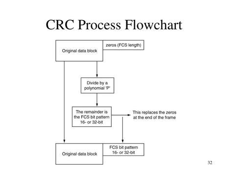 CRC Cards Diagram, Process flow diagram, Flow diagram
