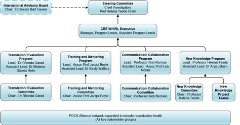 CRE Management