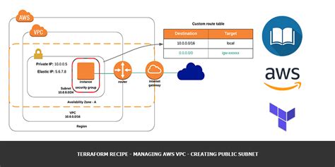 CREATE AWSVPC USING TERRAFORM . CREATE AWSVPC USING TERRAFORM by