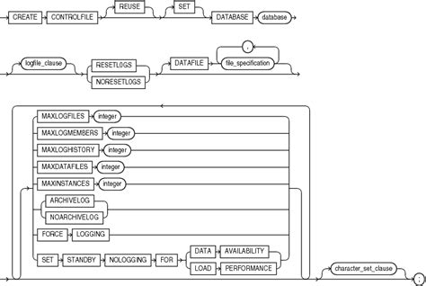 CREATE CONTROLFILE - Oracle