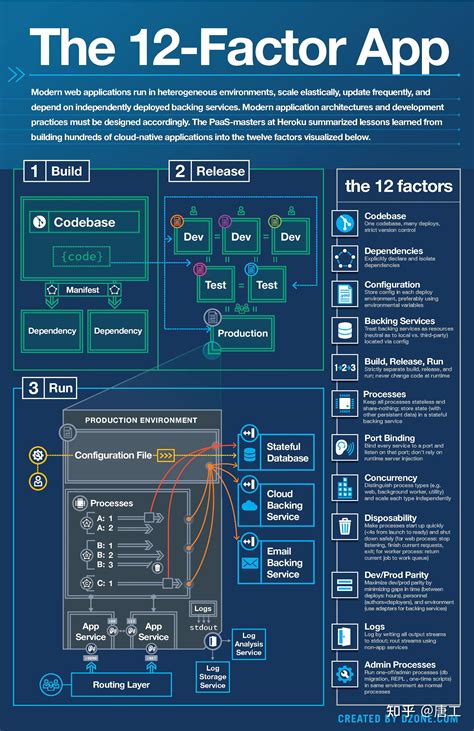 Creating cloud-native applications: 12-factor applications - coolestguyplanet.net