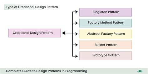 Creational Design Patterns - GeeksforGeeks - coolestguyplanet.net