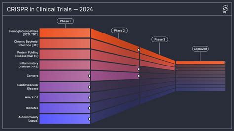 CRISPR Clinical Trials: A 2024 Update - Innovative …