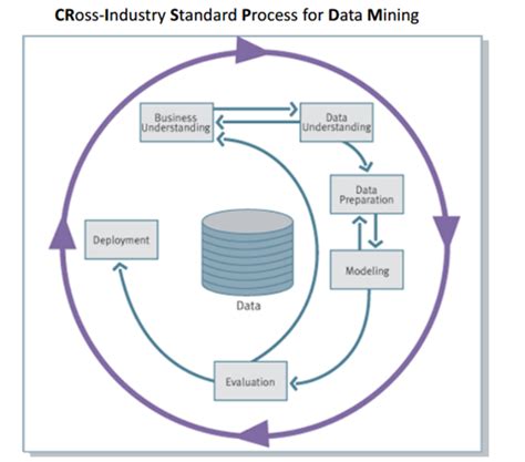 Cross-industry standard process for data mining - coolestguyplanet.net