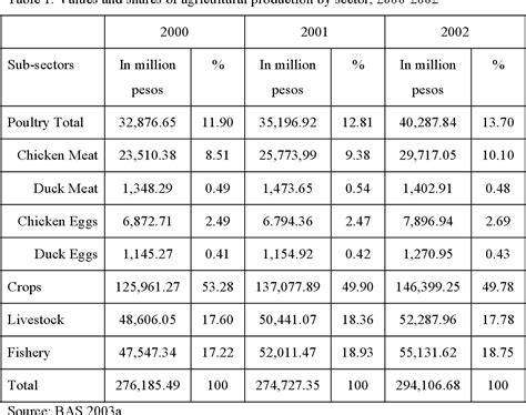Cross-sector Comparisons of Poultry Production in The … - raincitystudios.com