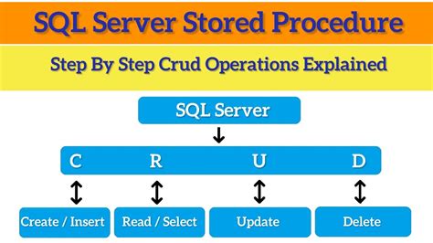 CRUD operations in SQL Server