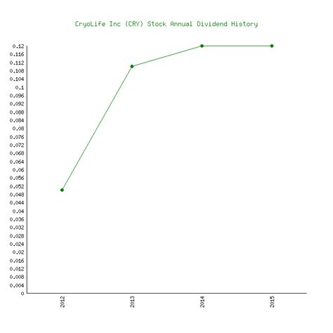 CRY: Dividend Date & History for Cryolife Inc - Dividend.com