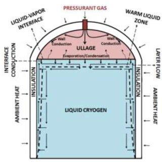 Cryogenic Propellants - Definition & Detailed Explanation - Rocketry ... - wintechmobiles.com