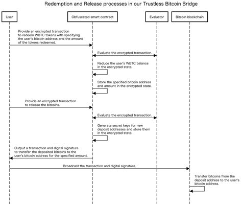 Cryptographic obfuscation for smart contracts: Trustless bitcoin bridge ... - coolestguyplanet.net