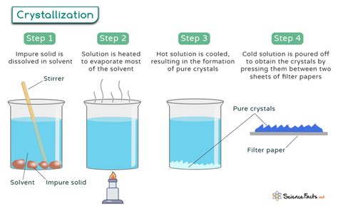 Crystallization: Definition, Principle, Demonstration & Application ... - wintechmobiles.com
