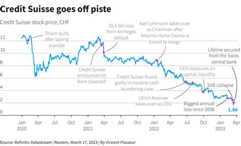 CS News Today Why did Credit Suisse Group stock go up …