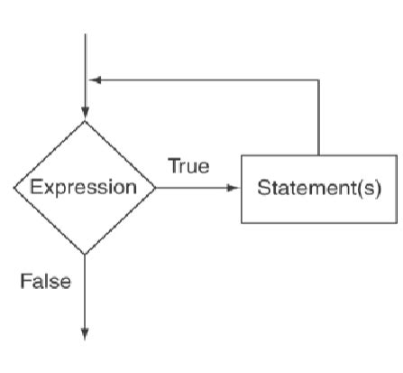 CS103 Ch 5 Flashcards Quizlet