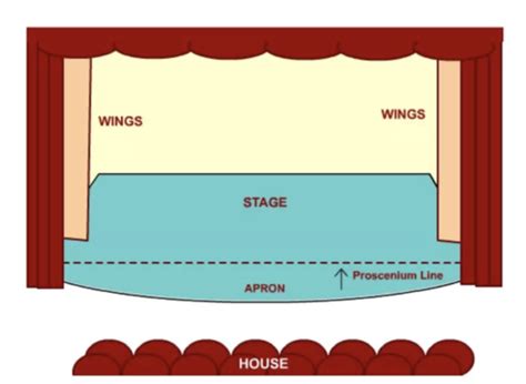 CSET Theatre Flashcards Quizlet