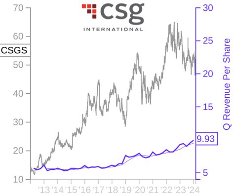 CSG Systems International - CSGS Stock Forecast, Price