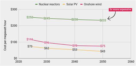 CSIRO Report Debunks Power Price Claims: Net Zero vs. Nuclear (2026)