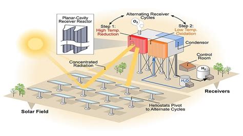 CSIRO Solar Thermochemical Hydrogen R&D Project