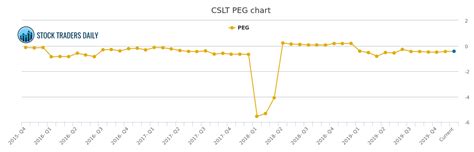 CSLT: Castlight Health - Brokerage Recommendations Chart - Zacks.com