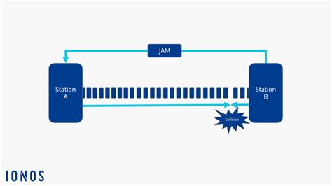 CSMA/CD What is CSMA with collision detection? - IONOS