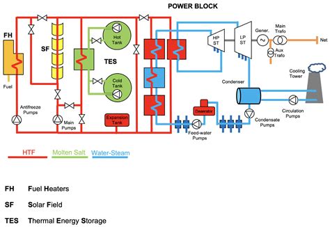 CSP) Generator