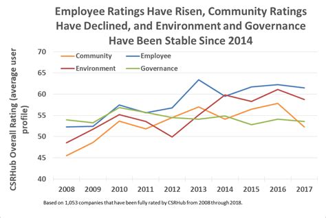 CSR industry ratings CSR Ratings - CSRHub