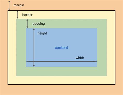 CSS Box Model: Master Content, Padding, Border and Margin for . 