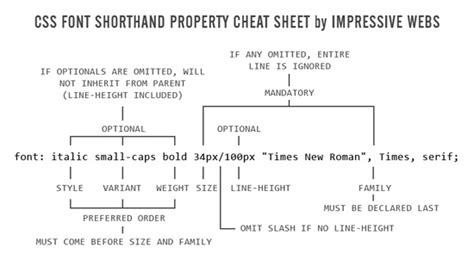 CSS Font Shorthand Property ontwerps