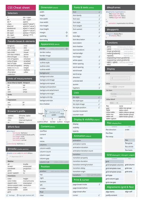 CSS Grid Cheat sheet Docsity