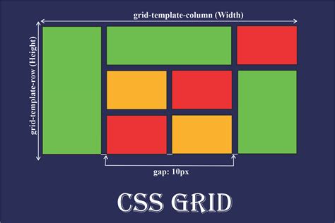 CSS Grid Layout Multiple Properties to Design Grids in Different …