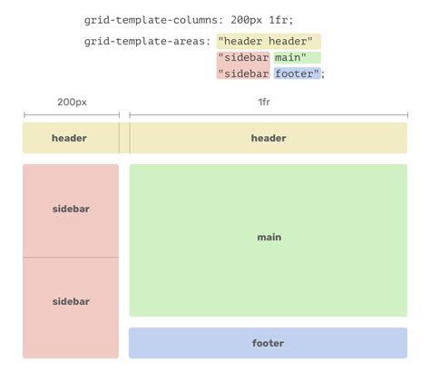 CSS Grid Template Areas In Action