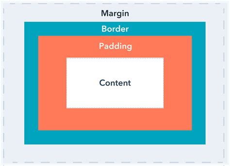 CSS Margin ve Padding. CSS’de “margin” ve “padding  Medium.