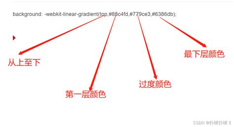 CSS+div布局总结（快速入门，附代码） - CSDN博客