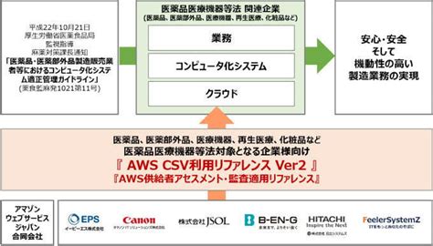 CSV on AWS - B-EN-G