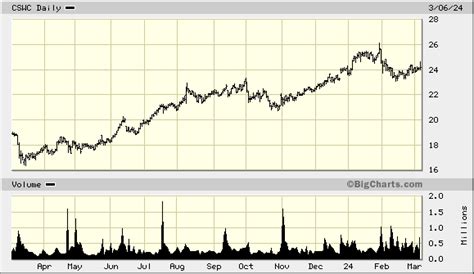 CSWC Capital Southwest Corp. Profile MarketWatch