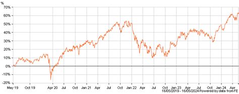 CT Japan (Class Z) Accumulation Fund Price & Information