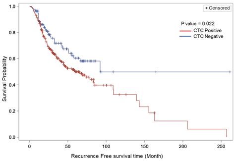 CTC Detection Linked to Relapse in Stage III Melanoma - OncLive