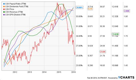 CTCSX Dividend Yield