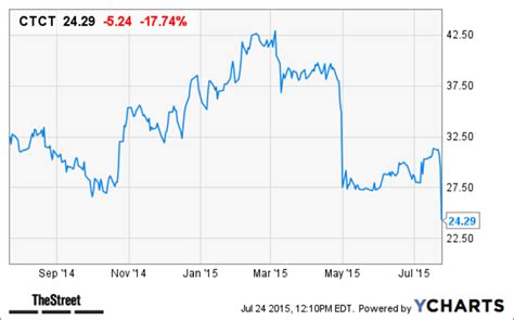 CTCT (CTCT) Stock Price, News & Historical Data - TheStreet