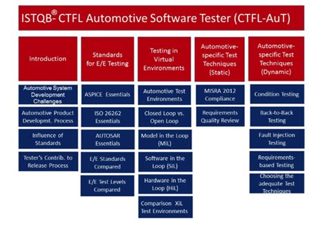 CTFL-AuT Übungsmaterialien